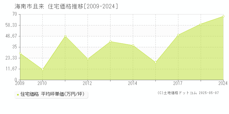 海南市且来の住宅価格推移グラフ 