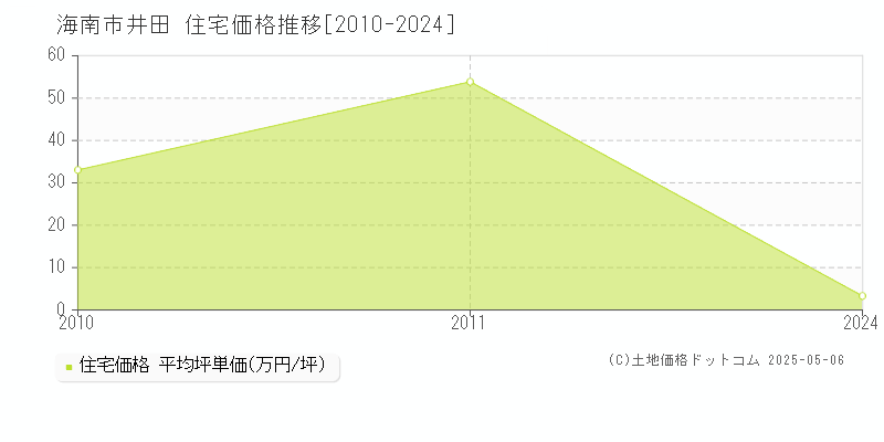 井田(海南市)の住宅価格推移グラフ(坪単価)[2010-2024年]