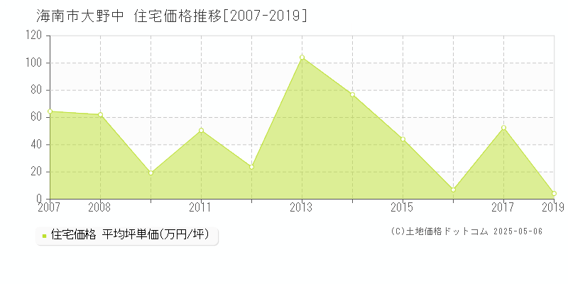 海南市大野中の住宅価格推移グラフ 