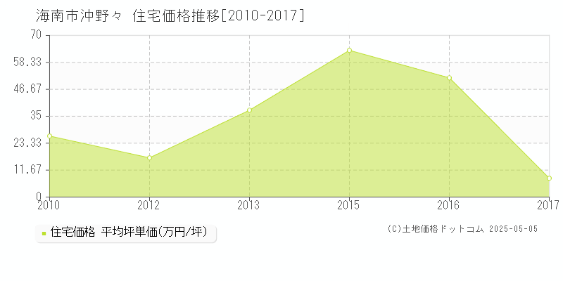 沖野々(海南市)の住宅価格推移グラフ(坪単価)[2010-2017年]