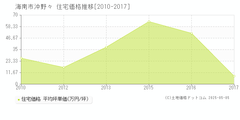 海南市沖野々の住宅価格推移グラフ 