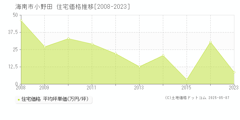 小野田(海南市)の住宅価格推移グラフ(坪単価)[2008-2023年]