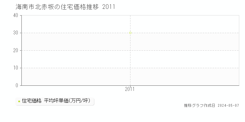 海南市北赤坂の住宅価格推移グラフ 