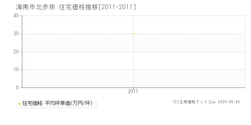 北赤坂(海南市)の住宅価格推移グラフ(坪単価)[2011-2011年]