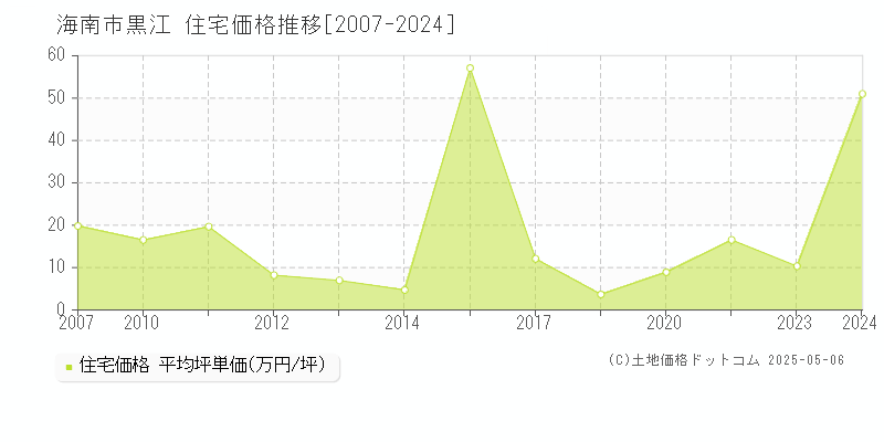 黒江(海南市)の住宅価格推移グラフ(坪単価)[2007-2024年]