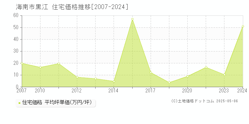 海南市黒江の住宅価格推移グラフ 