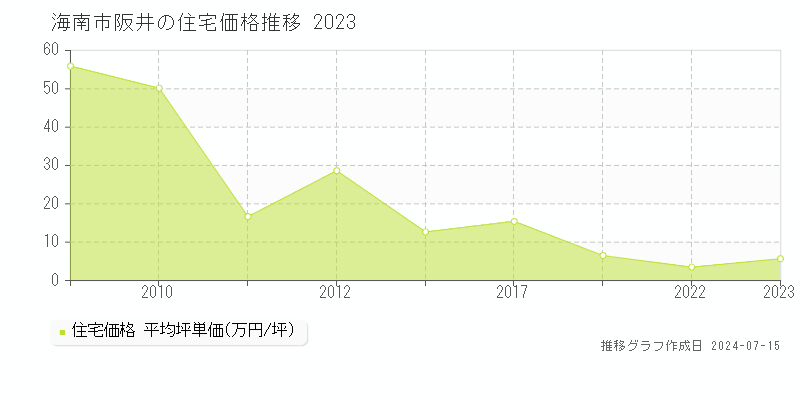 海南市阪井の住宅価格推移グラフ 