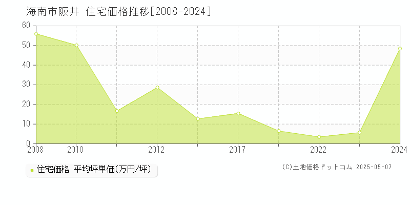 海南市阪井の住宅価格推移グラフ 