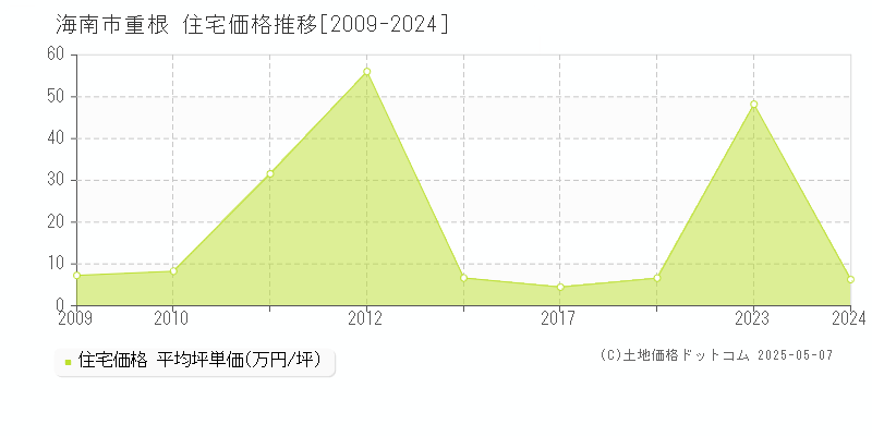 重根(海南市)の住宅価格推移グラフ(坪単価)[2009-2024年]
