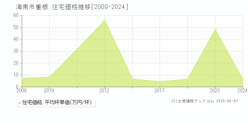 海南市重根の住宅価格推移グラフ 