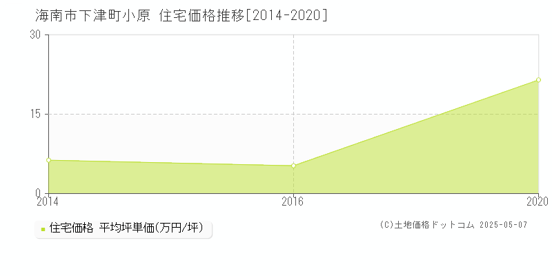 下津町小原(海南市)の住宅価格推移グラフ(坪単価)[2014-2020年]