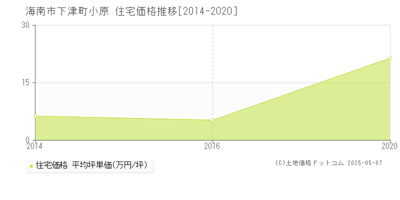 海南市下津町小原の住宅価格推移グラフ 