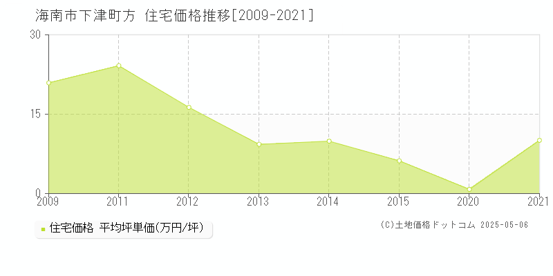 下津町方(海南市)の住宅価格推移グラフ(坪単価)[2009-2021年]