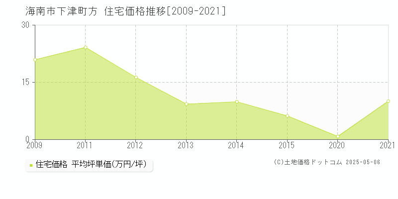 海南市下津町方の住宅価格推移グラフ 