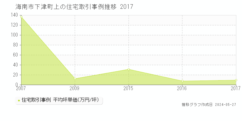 海南市下津町上の住宅価格推移グラフ 