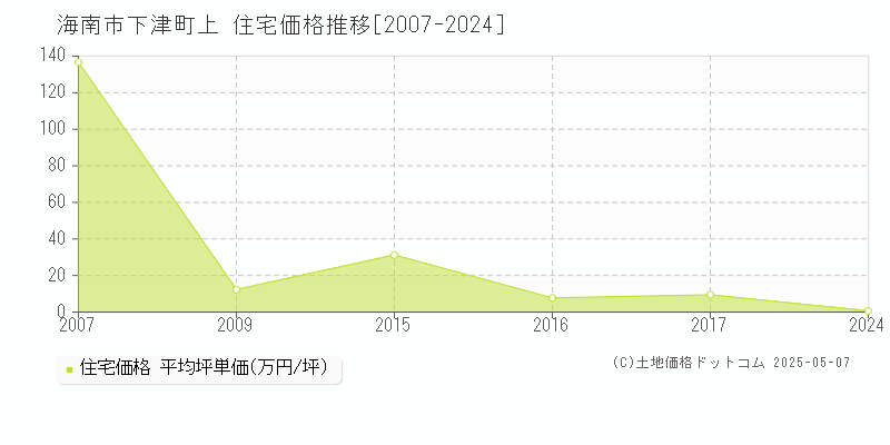 下津町上(海南市)の住宅価格推移グラフ(坪単価)[2007-2024年]