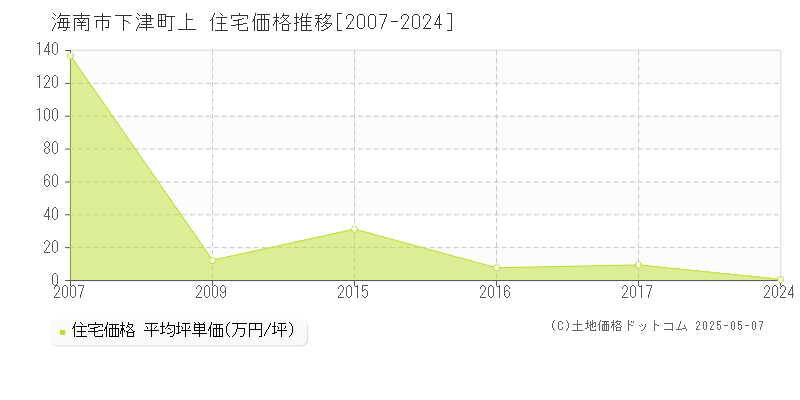 海南市下津町上の住宅価格推移グラフ 