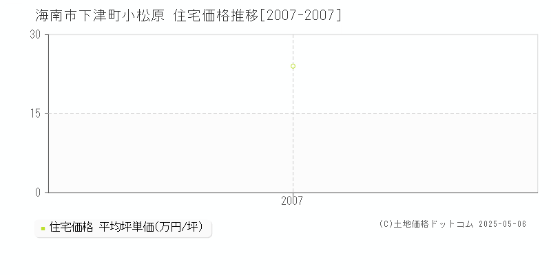 下津町小松原(海南市)の住宅価格推移グラフ(坪単価)[2007-2007年]