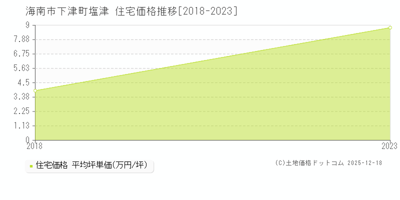 下津町塩津(海南市)の住宅価格推移グラフ(坪単価)[2018-2023年]