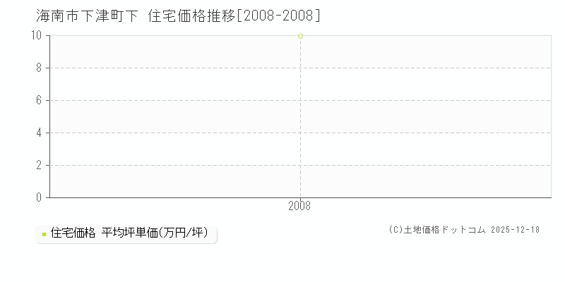 下津町下(海南市)の住宅価格推移グラフ(坪単価)[2008-2008年]