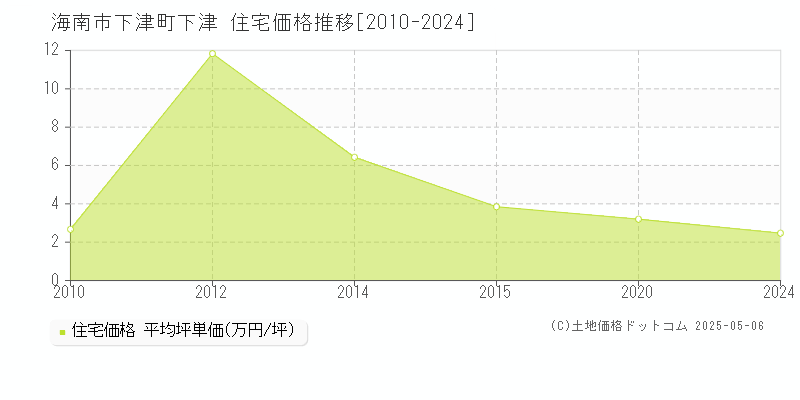下津町下津(海南市)の住宅価格推移グラフ(坪単価)[2010-2024年]