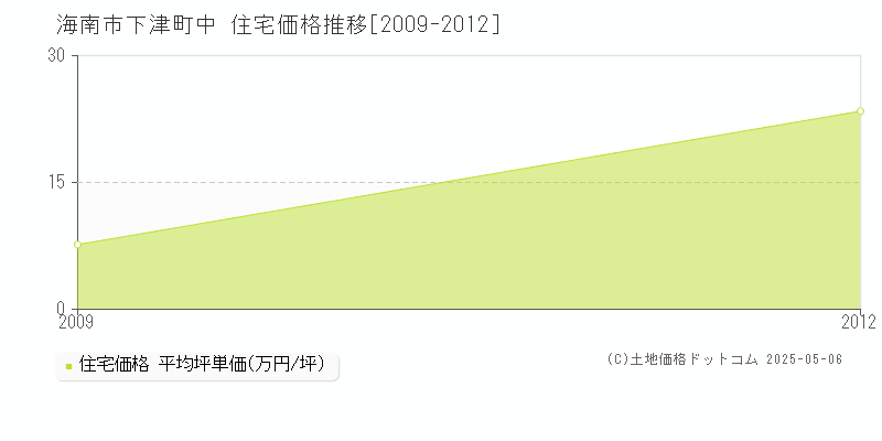下津町中(海南市)の住宅価格推移グラフ(坪単価)[2009-2012年]