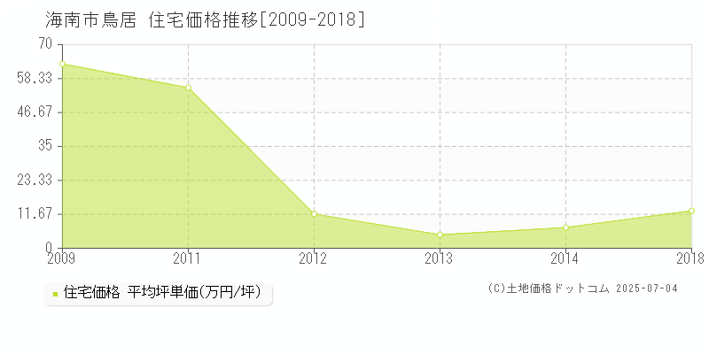 鳥居(海南市)の住宅価格推移グラフ(坪単価)[2009-2018年]