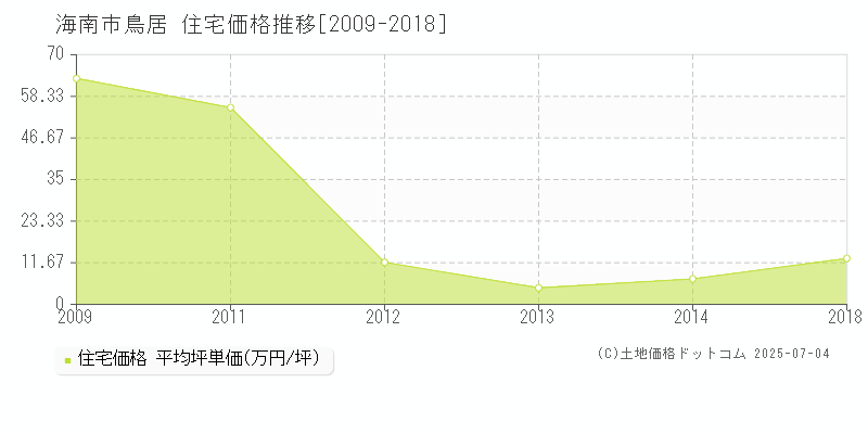 海南市鳥居の住宅価格推移グラフ 