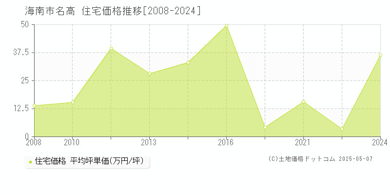 名高(海南市)の住宅価格推移グラフ(坪単価)[2008-2024年]