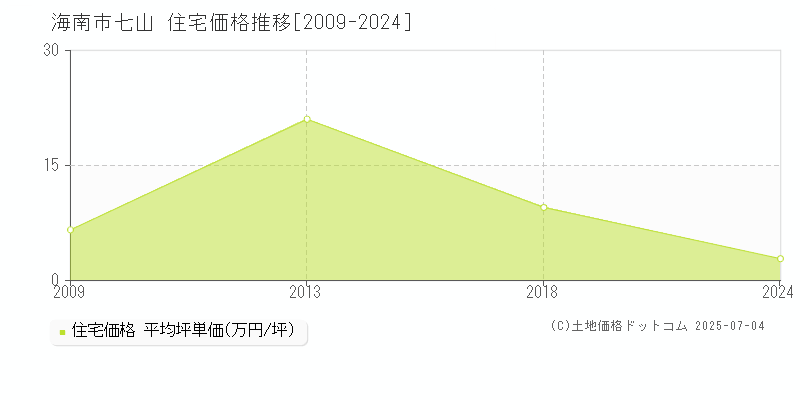 七山(海南市)の住宅価格推移グラフ(坪単価)[2009-2024年]