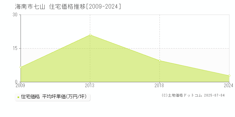 海南市七山の住宅価格推移グラフ 