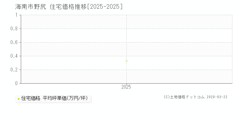 野尻(海南市)の住宅価格推移グラフ(坪単価)[2025-2025年]