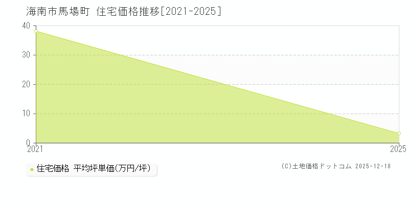 馬場町(海南市)の住宅価格推移グラフ(坪単価)[2021-2025年]