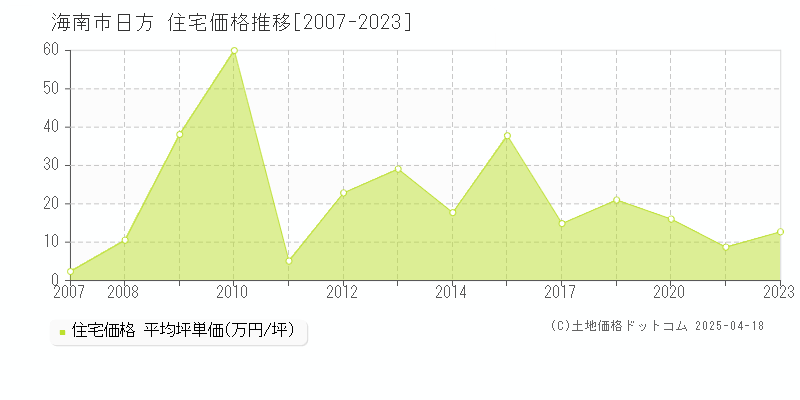 海南市日方の住宅価格推移グラフ 