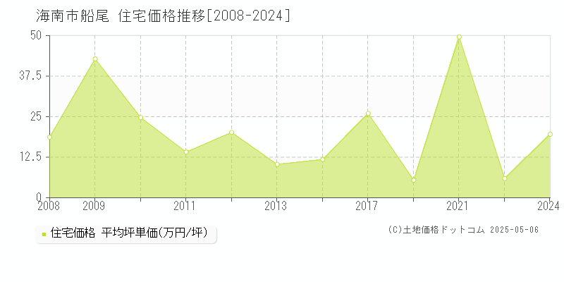船尾(海南市)の住宅価格推移グラフ(坪単価)[2008-2024年]