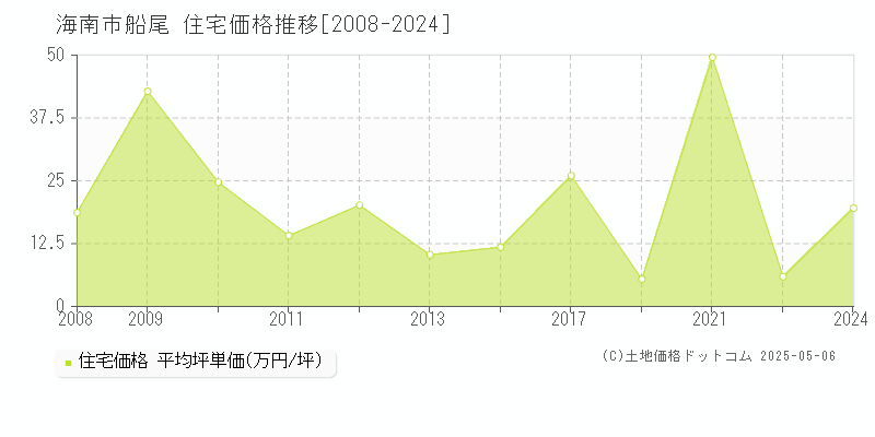 海南市船尾の住宅取引事例推移グラフ 