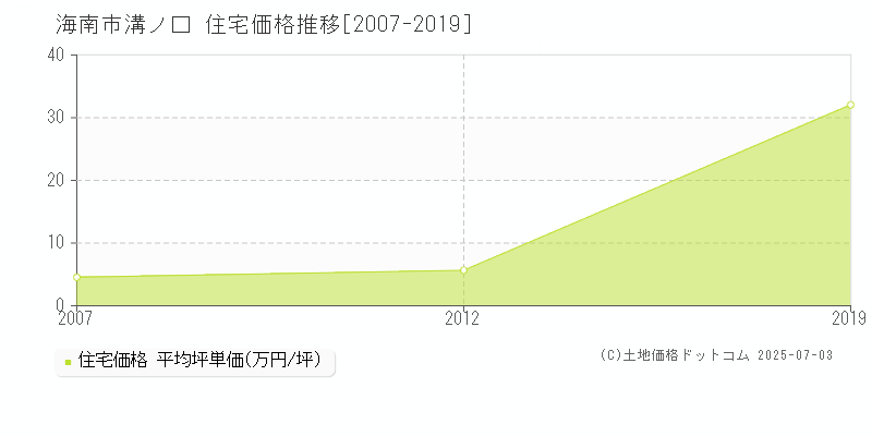 溝ノ口(海南市)の住宅価格推移グラフ(坪単価)[2007-2019年]
