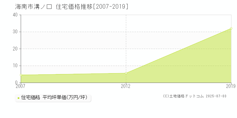 海南市溝ノ口の住宅取引事例推移グラフ 