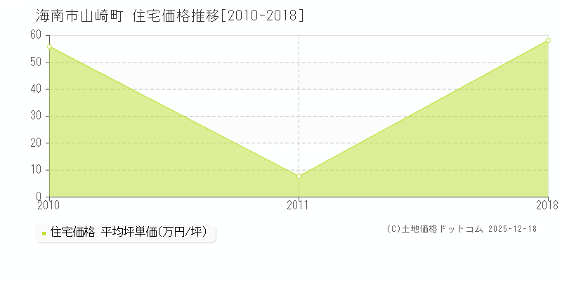 山崎町(海南市)の住宅価格推移グラフ(坪単価)[2010-2018年]