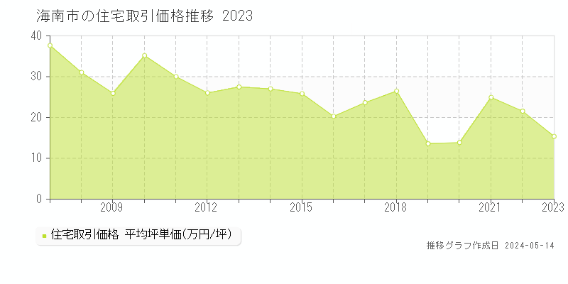 海南市の住宅価格推移グラフ 