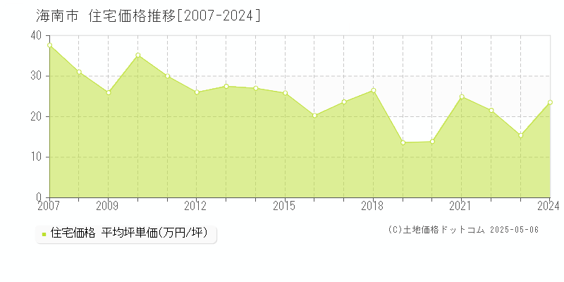 全域(海南市)の住宅価格推移グラフ(坪単価)[2007-2024年]