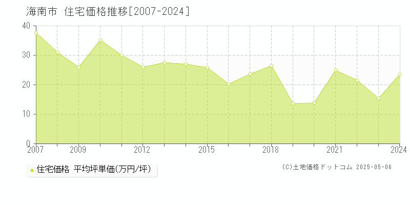 海南市の住宅価格推移グラフ 