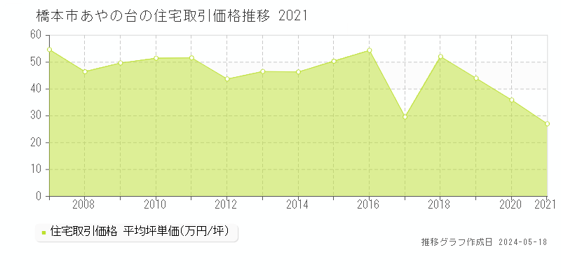 橋本市あやの台の住宅価格推移グラフ 