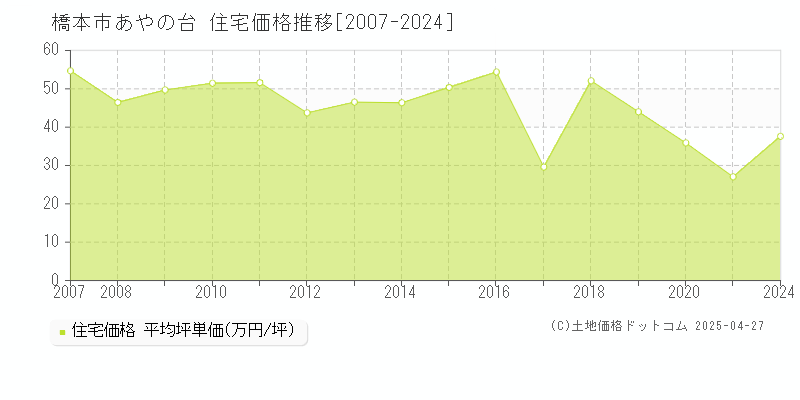 橋本市あやの台の住宅価格推移グラフ 