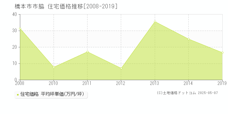 市脇(橋本市)の住宅価格推移グラフ(坪単価)[2008-2019年]