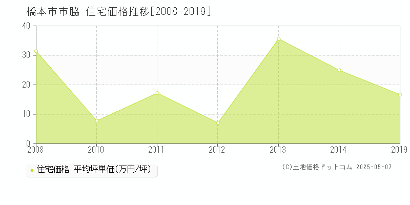 橋本市市脇の住宅価格推移グラフ 