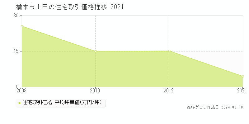 橋本市上田の住宅価格推移グラフ 