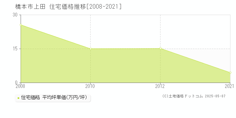 上田(橋本市)の住宅価格推移グラフ(坪単価)[2008-2021年]