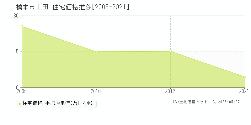 橋本市上田の住宅価格推移グラフ 