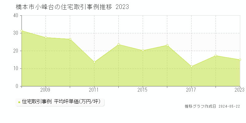 橋本市小峰台の住宅価格推移グラフ 